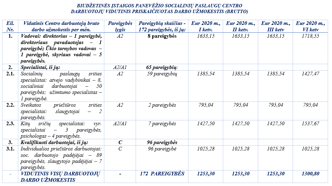  lentelė Panevėžio socialinių paslaugų centro darbuotojų vidutinis mėnesio darbo užmokestis