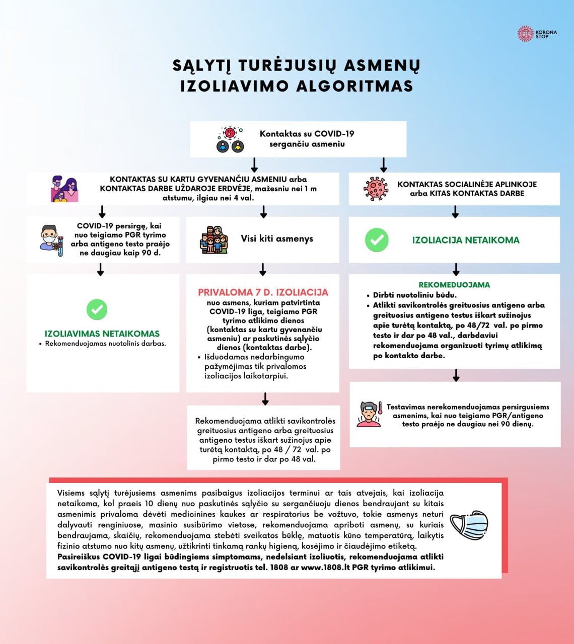 Sąlytį turėjusių asmenų izoliavimo algoritmas
